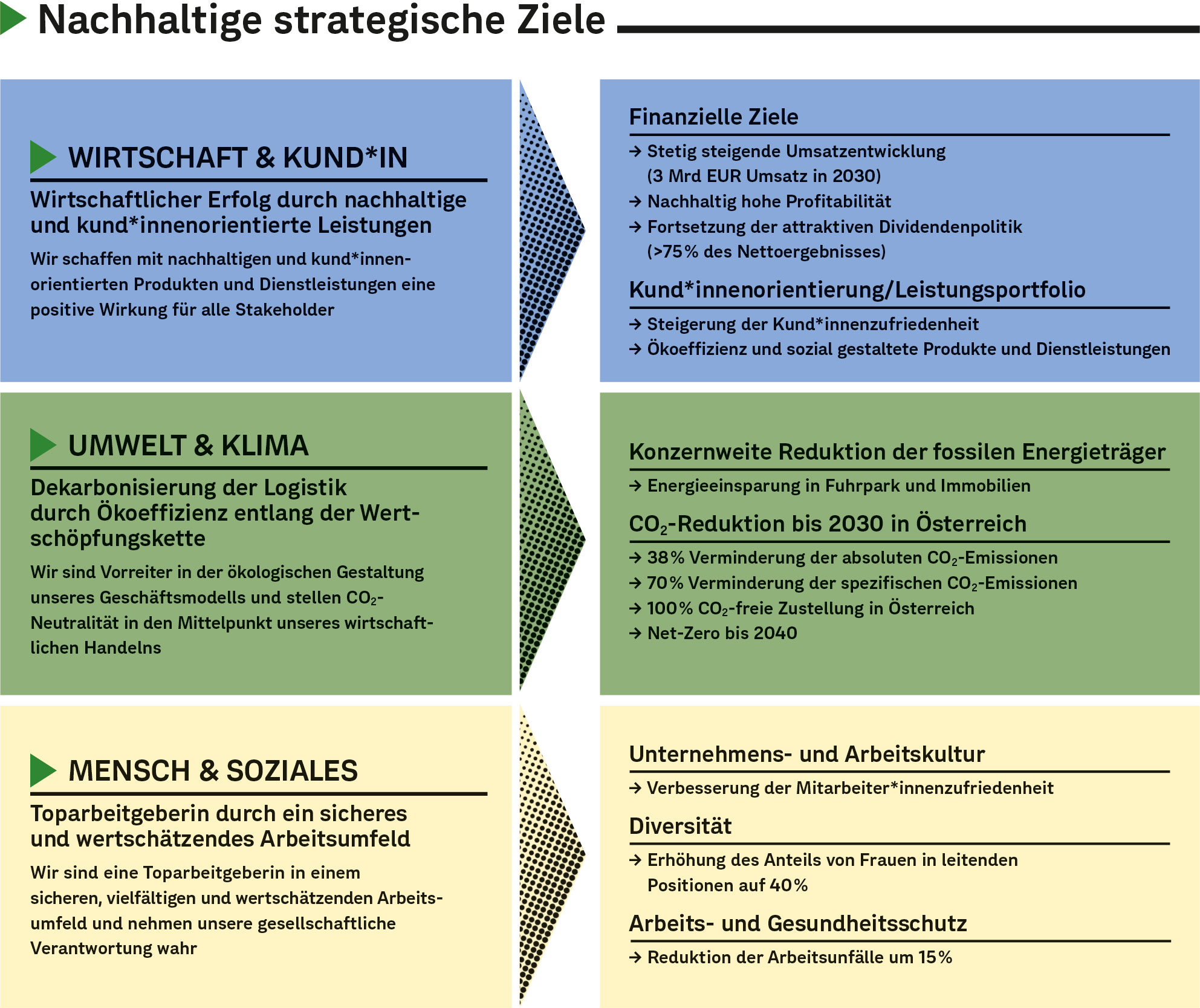 Nachhaltige Strategische Ziele